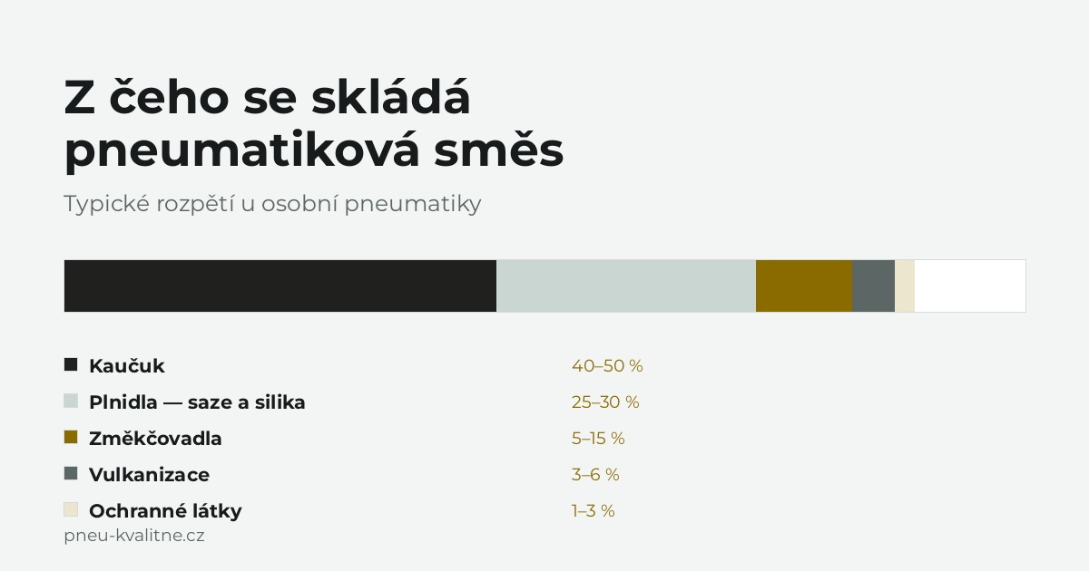 Z čeho se doopravdy skládá pneumatika: plnidla, síra a látka kvůli lososům