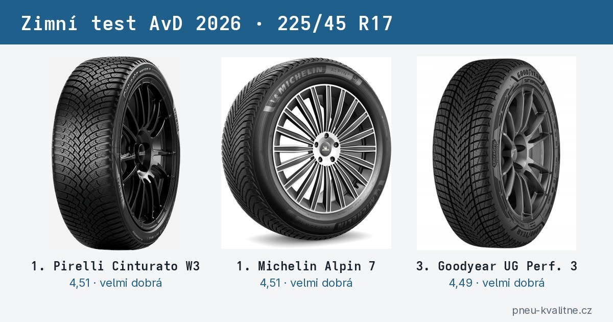Zimní test AvD 2026: pět pneumatik „velmi dobrá“, tři nedoporučené