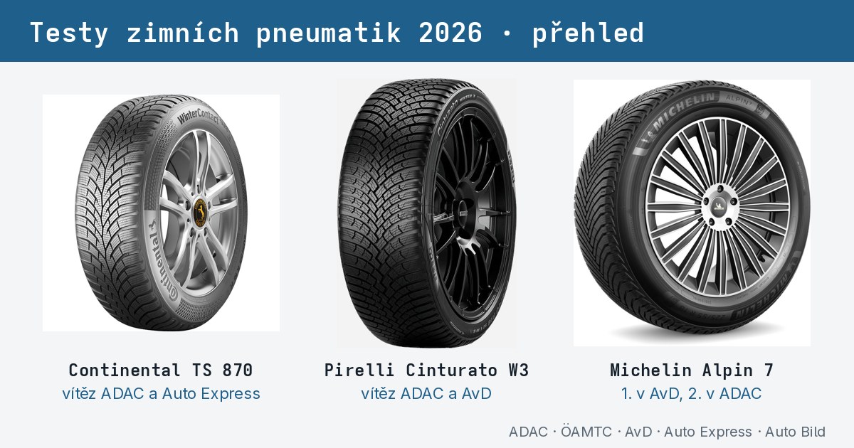 Testy zimních pneumatik 2026: přehled ADAC, AvD, Auto Express a Auto Bild