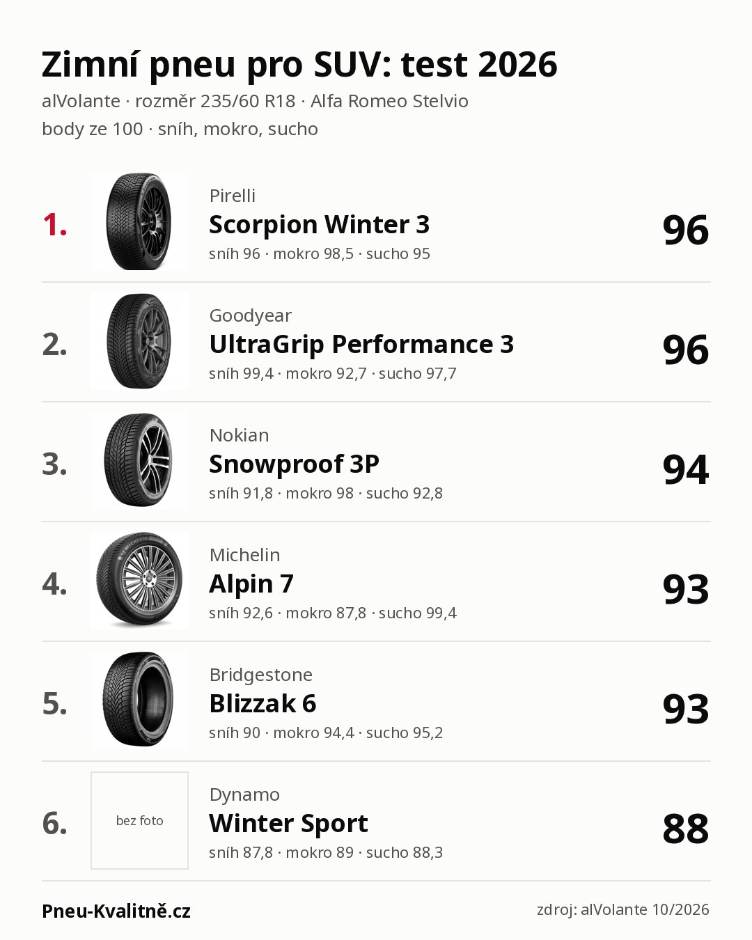 Test zimních pneumatik pro SUV 2026 (235/60 R18): nový Pirelli Scorpion Winter 3 vyhrál o vlásek před Goodyearem